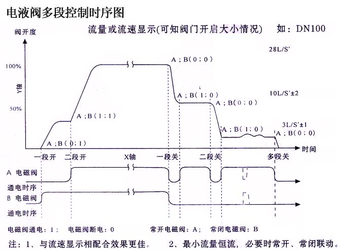 电液阀(图6)