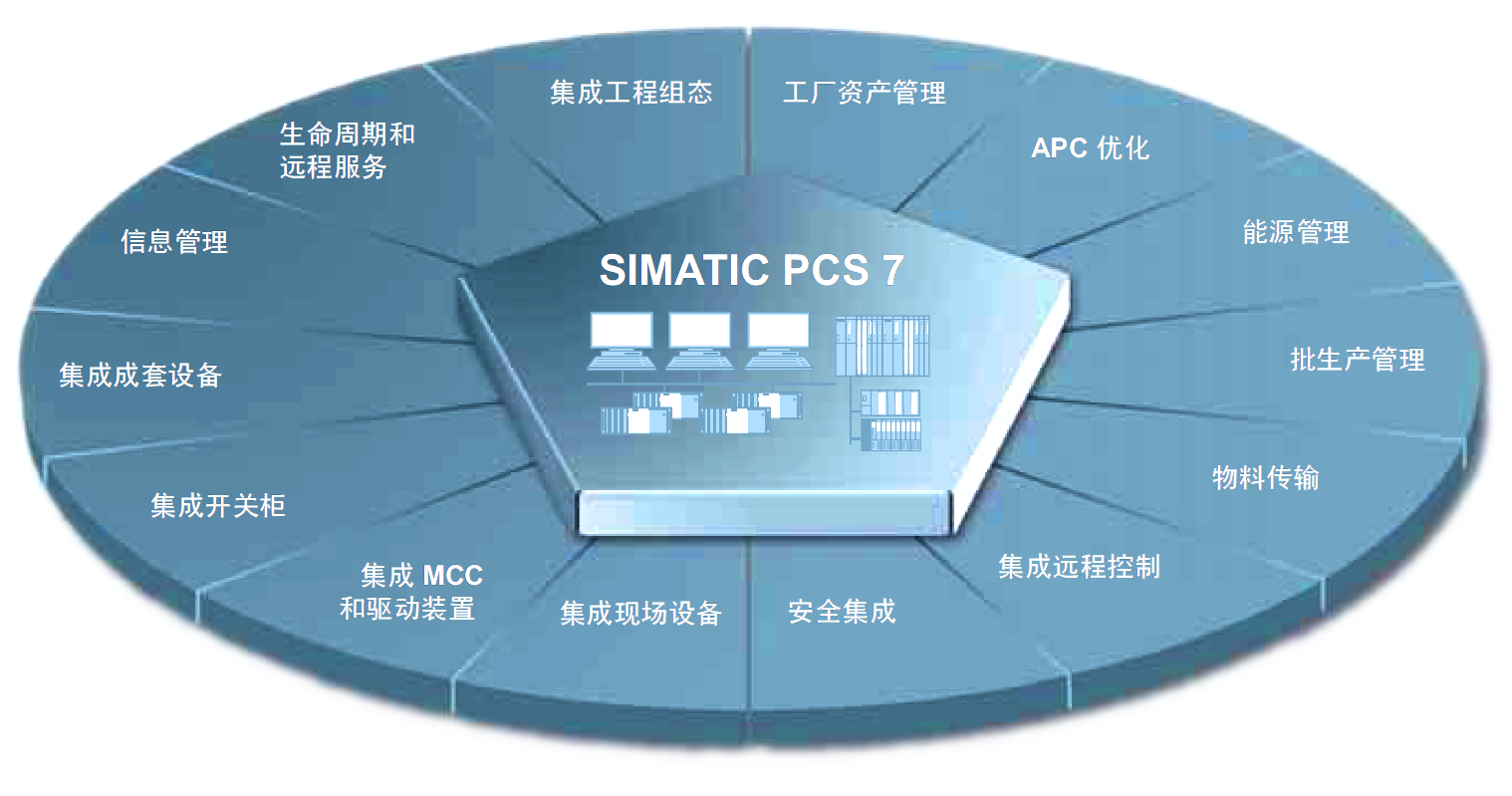 SIMATIC PCS 7过程控制系统(图2)