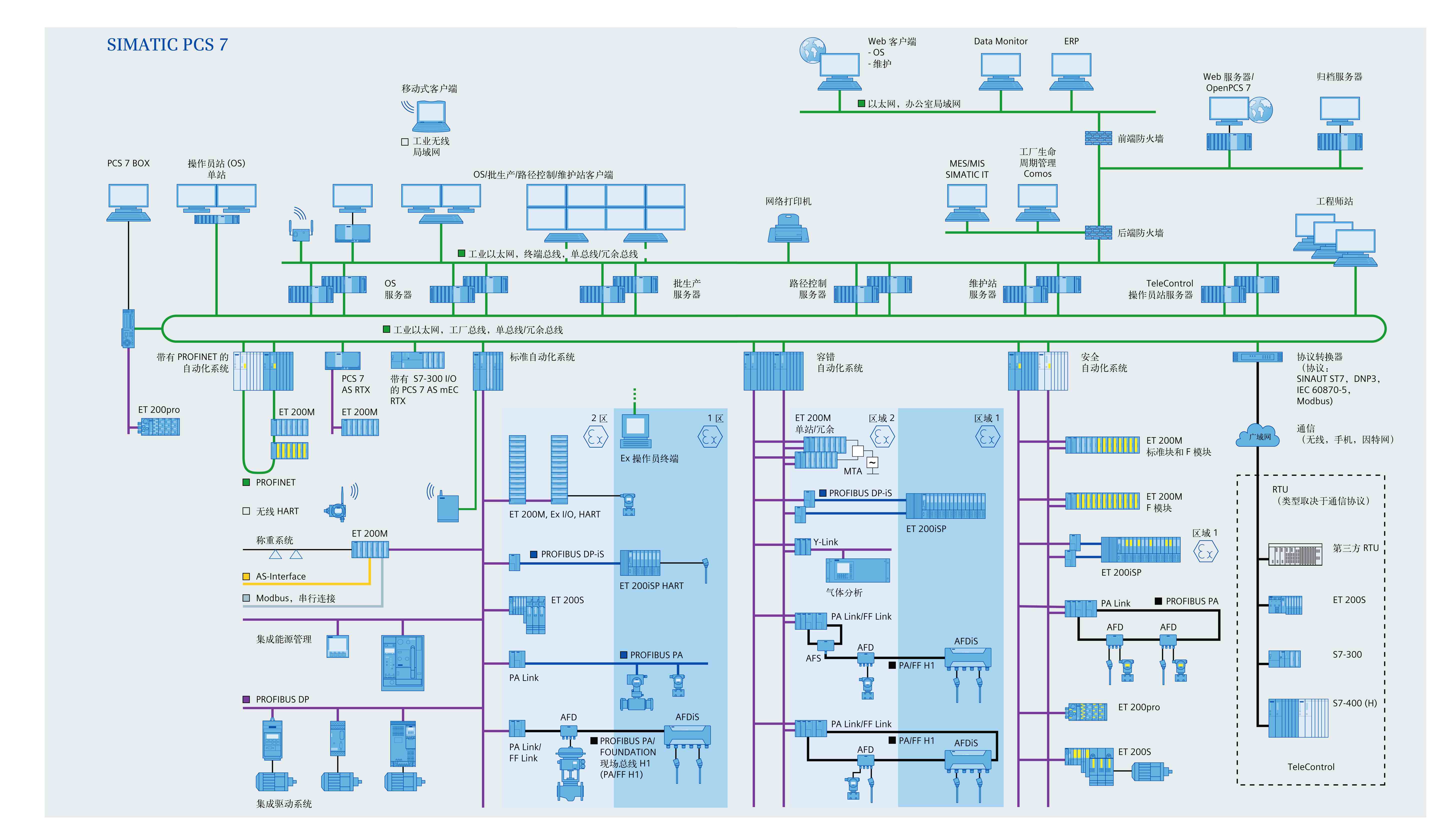 SIMATIC PCS 7过程控制系统(图1)