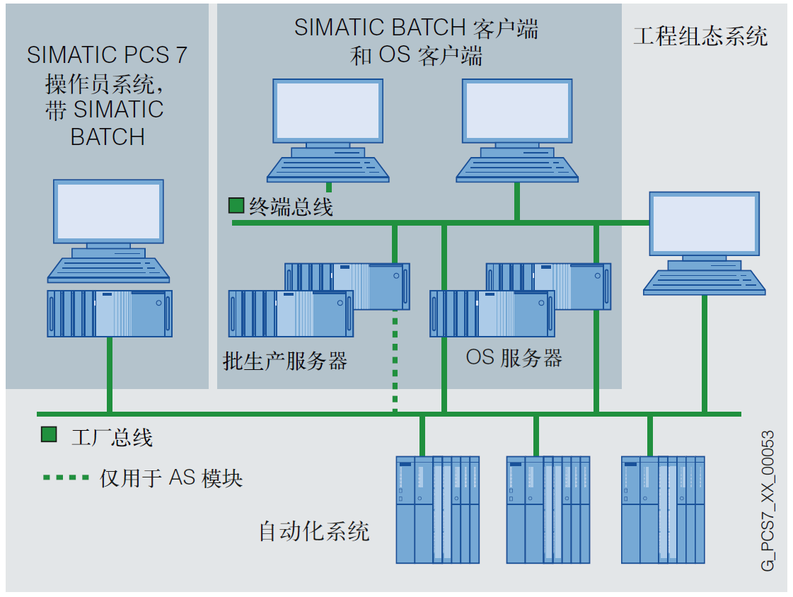 SIMATIC BATCH软件（批生产自动化）(图2)