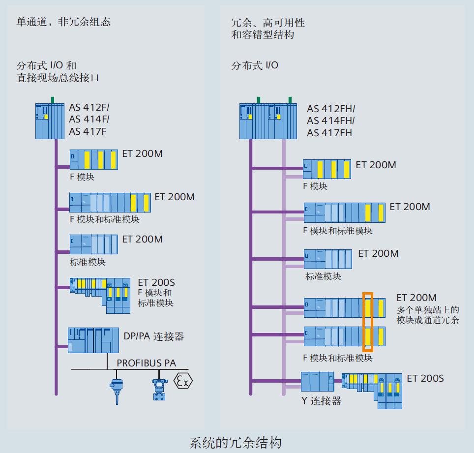 SIMATIC S7 F/FH过程安全系统(图2)