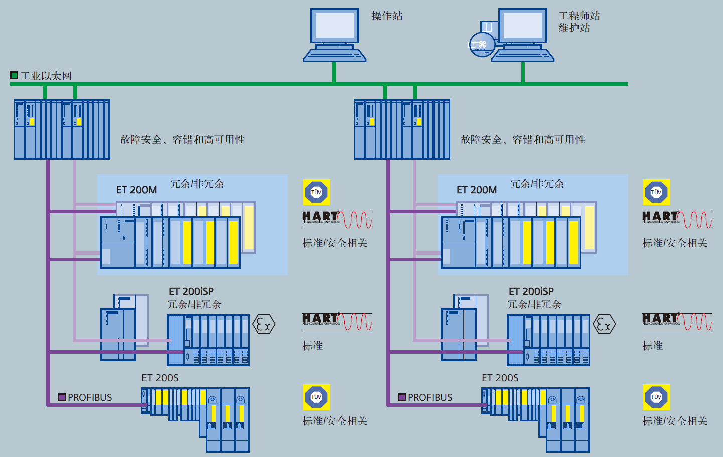 SIMATIC S7 F/FH过程安全系统(图1)