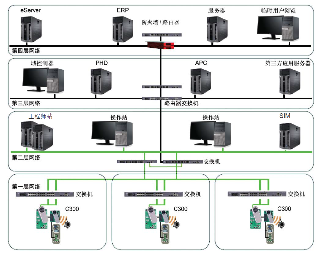 PlantCruise by ExperionTM过程控制系统(图1)