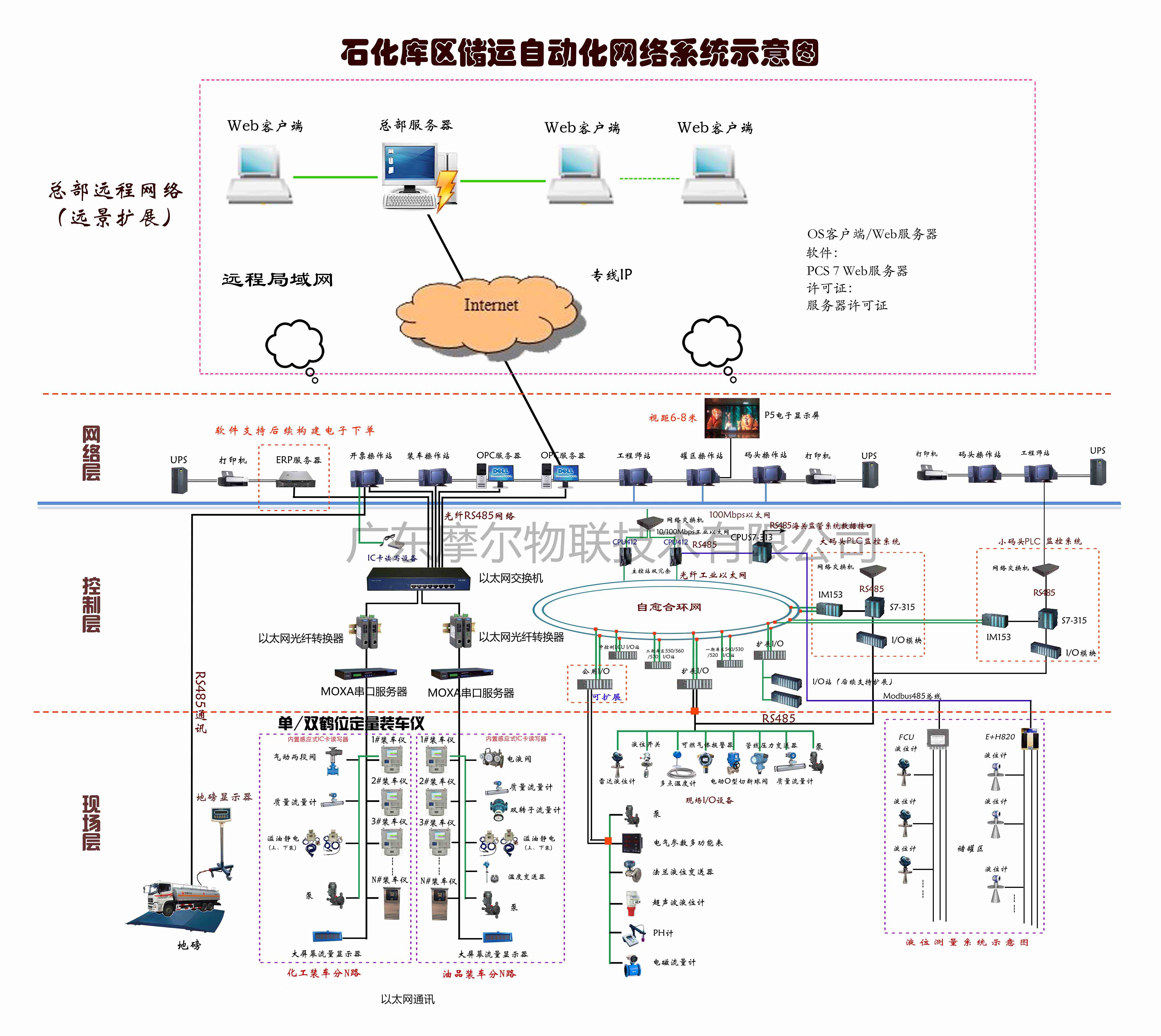 石化储运自动化系统(图1)