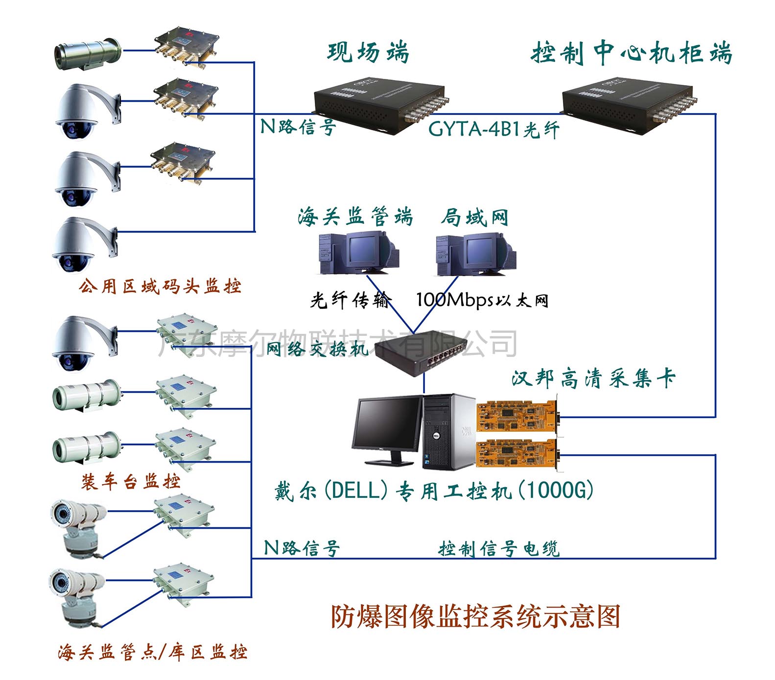 防爆图像监控系统(图1)