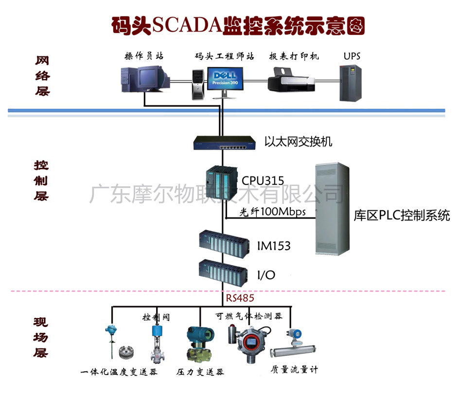 码头PLC监控系统(图1)
