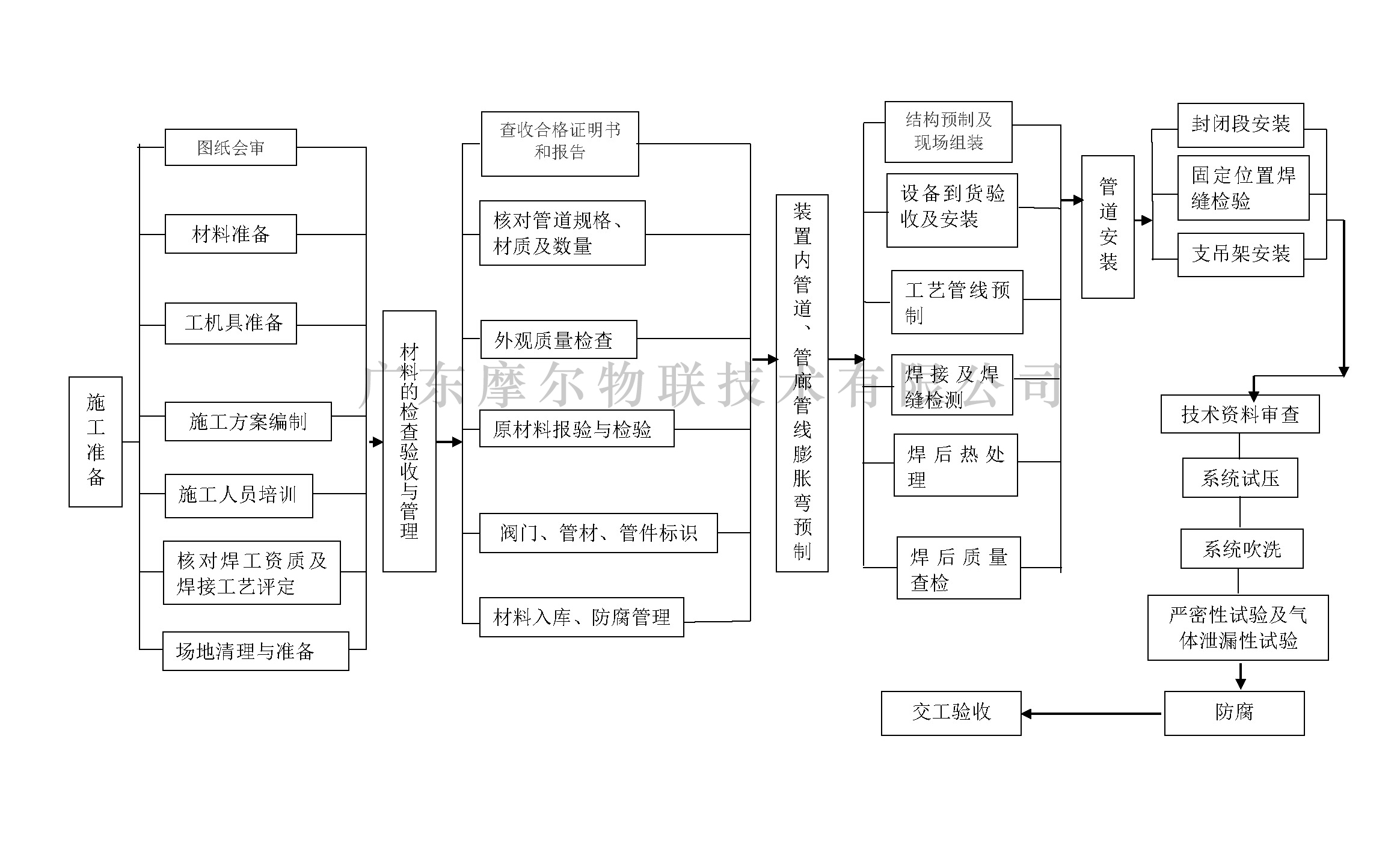 精细化工智能工厂成套解决方案(图1)